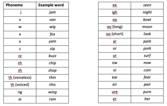 What is Phonics?